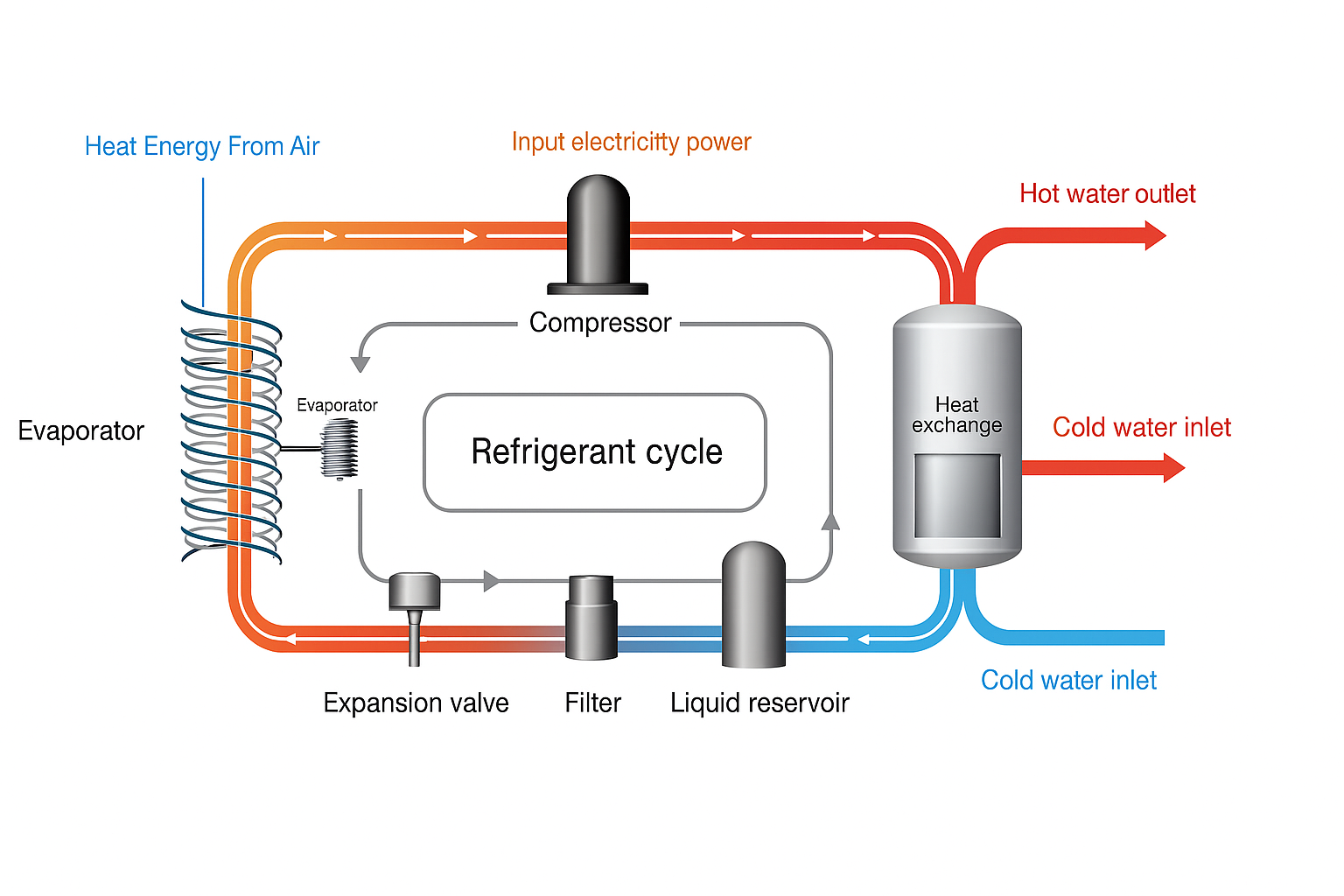heat pump working